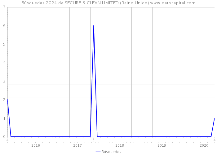 Búsquedas 2024 de SECURE & CLEAN LIMITED (Reino Unido) 