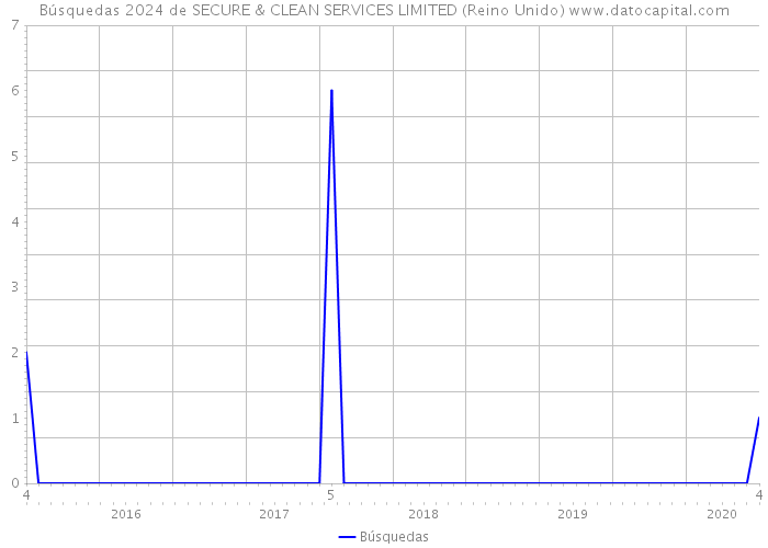 Búsquedas 2024 de SECURE & CLEAN SERVICES LIMITED (Reino Unido) 