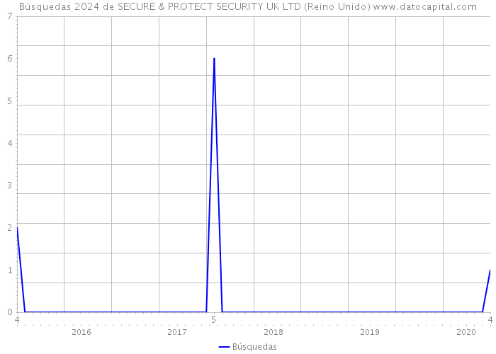 Búsquedas 2024 de SECURE & PROTECT SECURITY UK LTD (Reino Unido) 