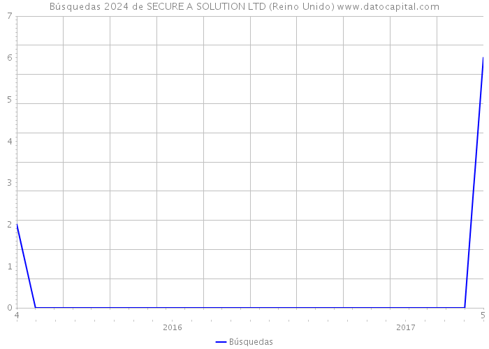 Búsquedas 2024 de SECURE A SOLUTION LTD (Reino Unido) 