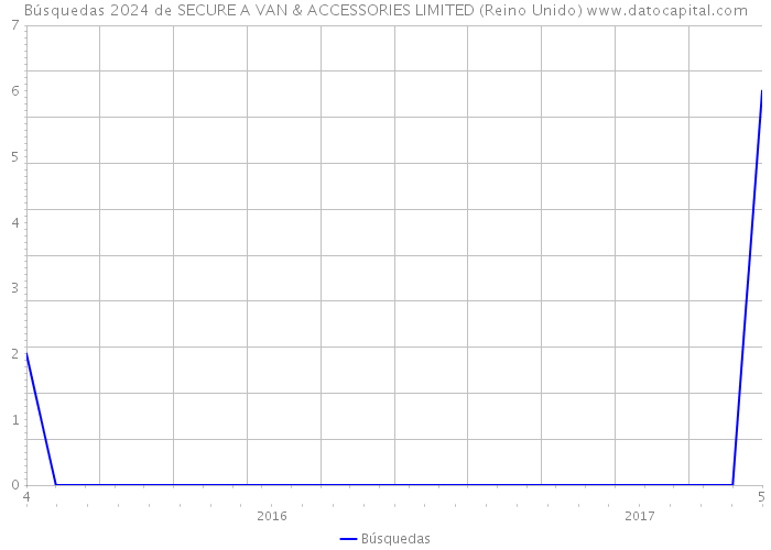 Búsquedas 2024 de SECURE A VAN & ACCESSORIES LIMITED (Reino Unido) 