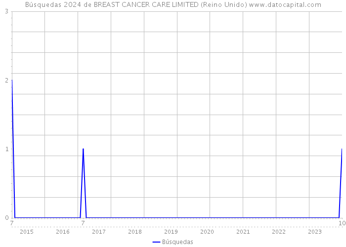 Búsquedas 2024 de BREAST CANCER CARE LIMITED (Reino Unido) 