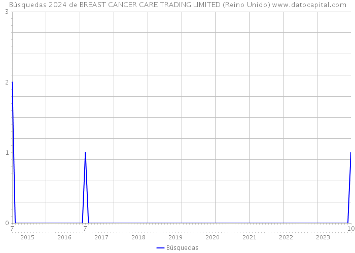 Búsquedas 2024 de BREAST CANCER CARE TRADING LIMITED (Reino Unido) 