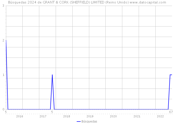 Búsquedas 2024 de GRANT & CORK (SHEFFIELD) LIMITED (Reino Unido) 