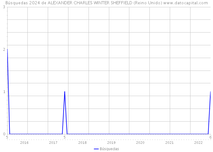 Búsquedas 2024 de ALEXANDER CHARLES WINTER SHEFFIELD (Reino Unido) 