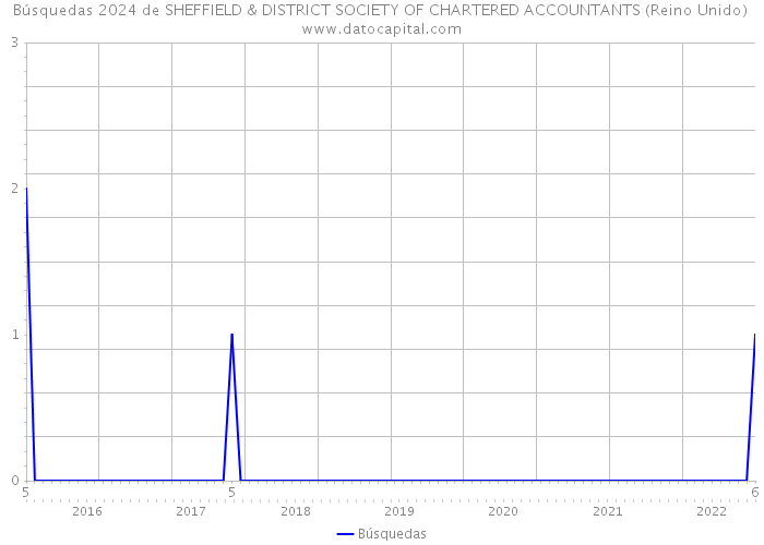 Búsquedas 2024 de SHEFFIELD & DISTRICT SOCIETY OF CHARTERED ACCOUNTANTS (Reino Unido) 