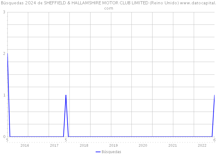 Búsquedas 2024 de SHEFFIELD & HALLAMSHIRE MOTOR CLUB LIMITED (Reino Unido) 