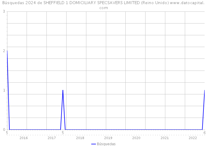 Búsquedas 2024 de SHEFFIELD 1 DOMICILIARY SPECSAVERS LIMITED (Reino Unido) 