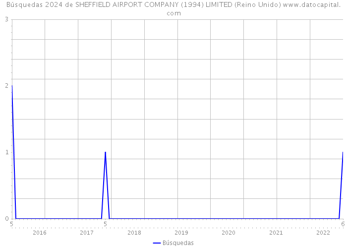 Búsquedas 2024 de SHEFFIELD AIRPORT COMPANY (1994) LIMITED (Reino Unido) 