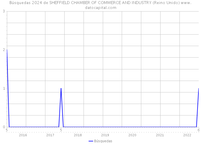 Búsquedas 2024 de SHEFFIELD CHAMBER OF COMMERCE AND INDUSTRY (Reino Unido) 