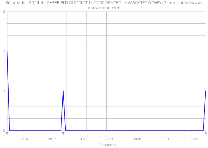 Búsquedas 2024 de SHEFFIELD DISTRICT INCORPORATED LAW SOCIETY(THE) (Reino Unido) 