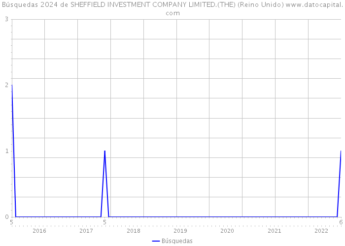 Búsquedas 2024 de SHEFFIELD INVESTMENT COMPANY LIMITED.(THE) (Reino Unido) 