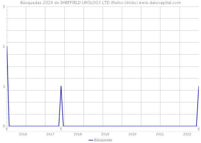 Búsquedas 2024 de SHEFFIELD UROLOGY LTD (Reino Unido) 
