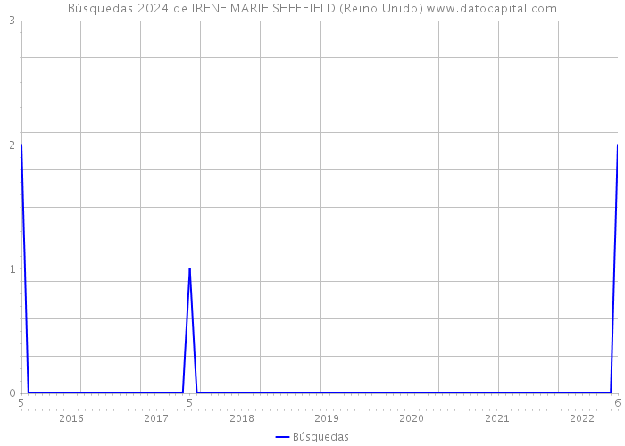 Búsquedas 2024 de IRENE MARIE SHEFFIELD (Reino Unido) 