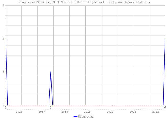 Búsquedas 2024 de JOHN ROBERT SHEFFIELD (Reino Unido) 