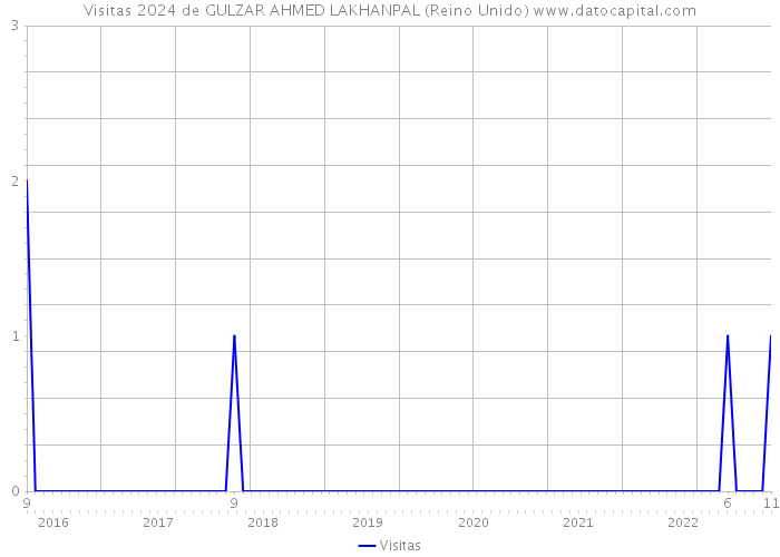 Visitas 2024 de GULZAR AHMED LAKHANPAL (Reino Unido) 