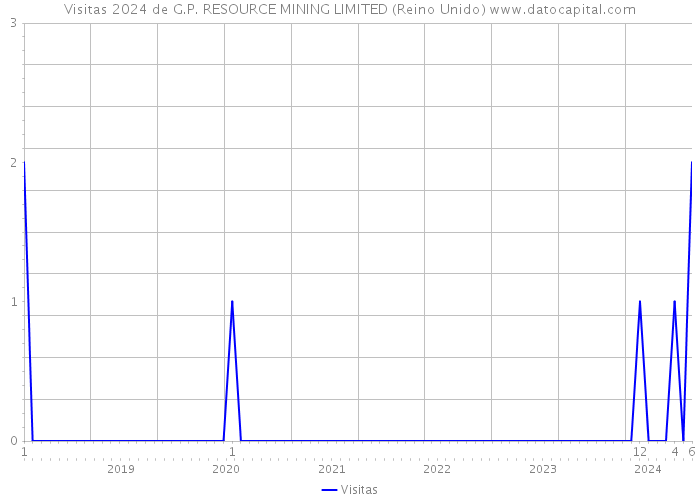 Visitas 2024 de G.P. RESOURCE MINING LIMITED (Reino Unido) 