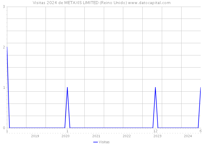 Visitas 2024 de METAXIS LIMITED (Reino Unido) 