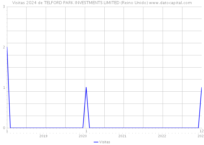 Visitas 2024 de TELFORD PARK INVESTMENTS LIMITED (Reino Unido) 