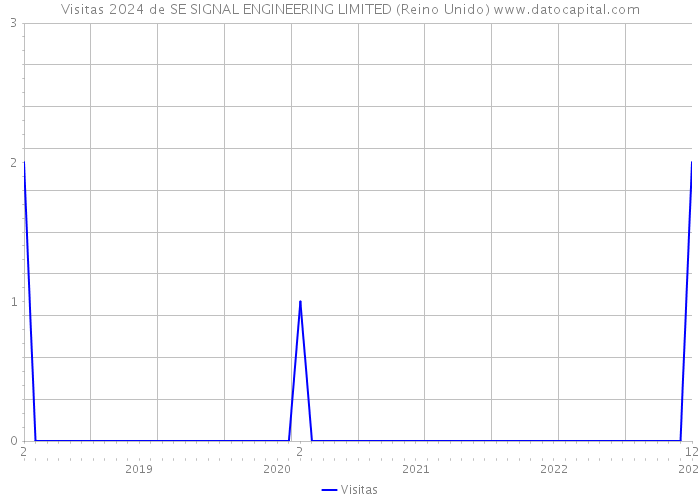 Visitas 2024 de SE SIGNAL ENGINEERING LIMITED (Reino Unido) 