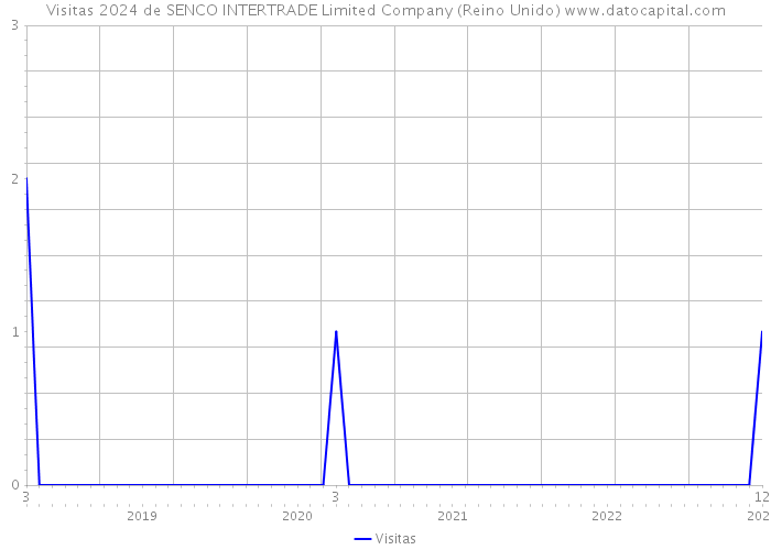 Visitas 2024 de SENCO INTERTRADE Limited Company (Reino Unido) 