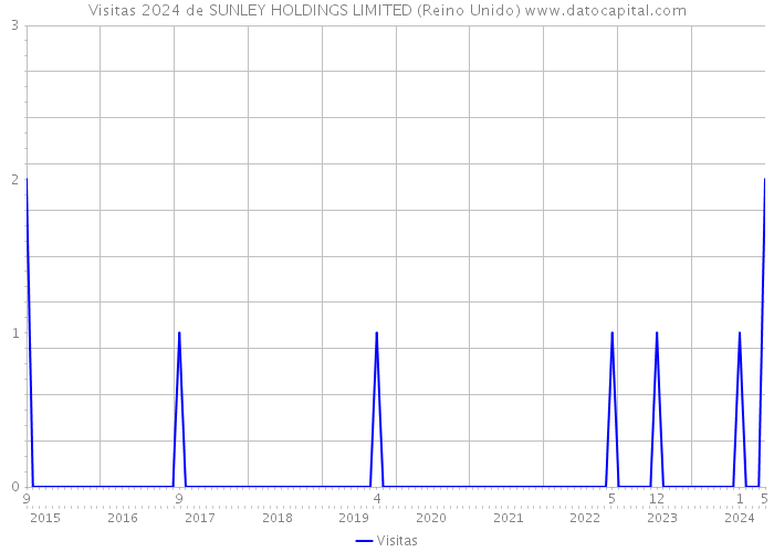 Visitas 2024 de SUNLEY HOLDINGS LIMITED (Reino Unido) 