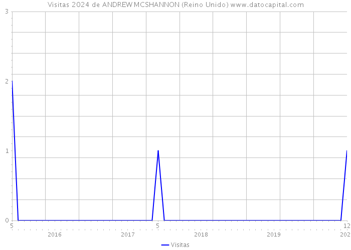 Visitas 2024 de ANDREW MCSHANNON (Reino Unido) 