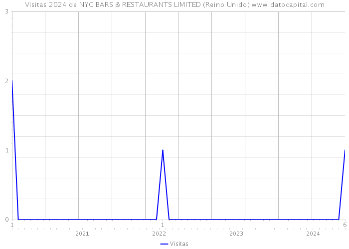 Visitas 2024 de NYC BARS & RESTAURANTS LIMITED (Reino Unido) 