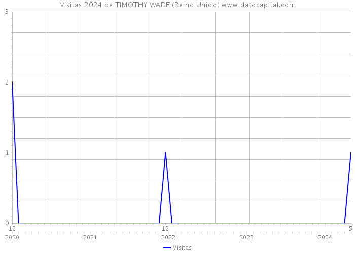 Visitas 2024 de TIMOTHY WADE (Reino Unido) 