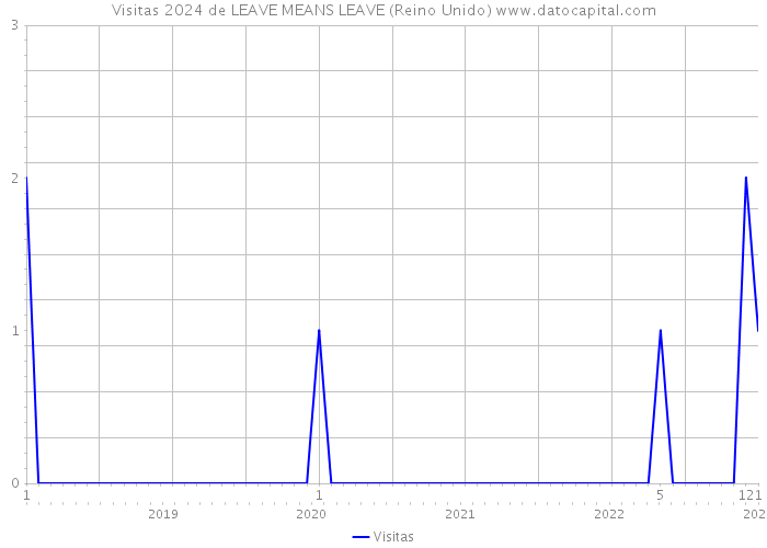 Visitas 2024 de LEAVE MEANS LEAVE (Reino Unido) 