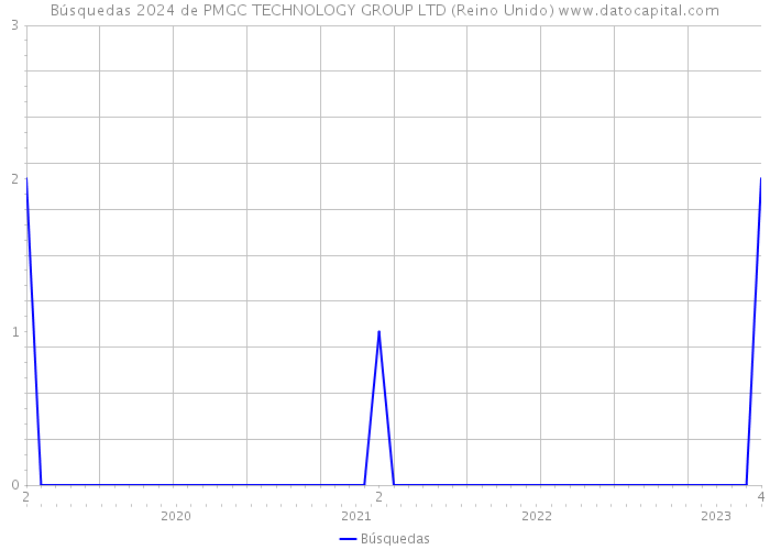 Búsquedas 2024 de PMGC TECHNOLOGY GROUP LTD (Reino Unido) 