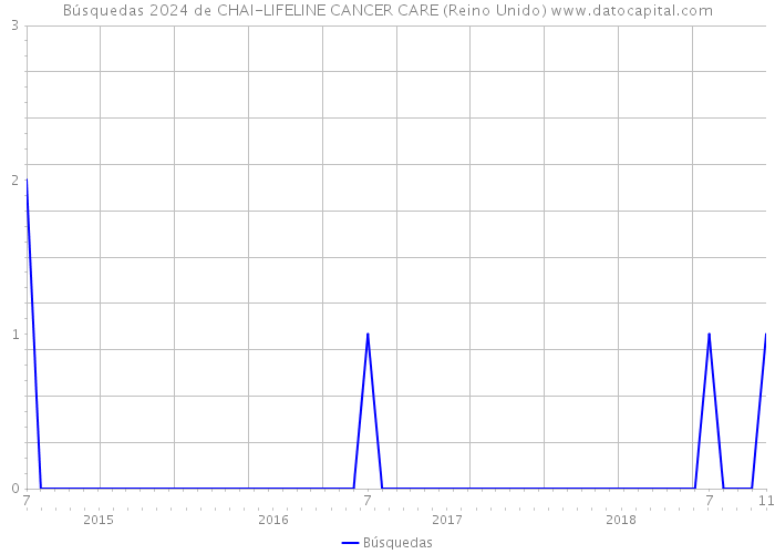 Búsquedas 2024 de CHAI-LIFELINE CANCER CARE (Reino Unido) 