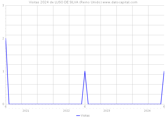 Visitas 2024 de LUSO DE SILVA (Reino Unido) 