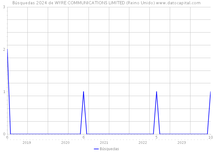 Búsquedas 2024 de WYRE COMMUNICATIONS LIMITED (Reino Unido) 