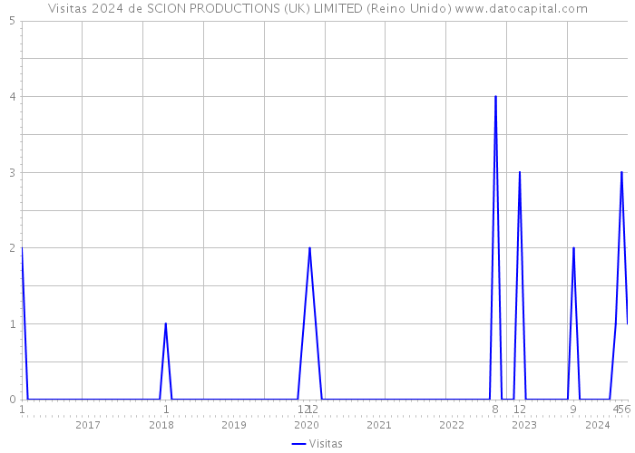 Visitas 2024 de SCION PRODUCTIONS (UK) LIMITED (Reino Unido) 