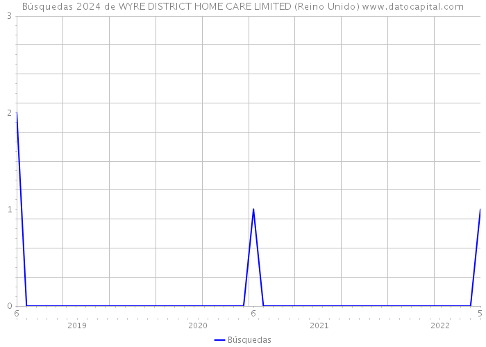 Búsquedas 2024 de WYRE DISTRICT HOME CARE LIMITED (Reino Unido) 