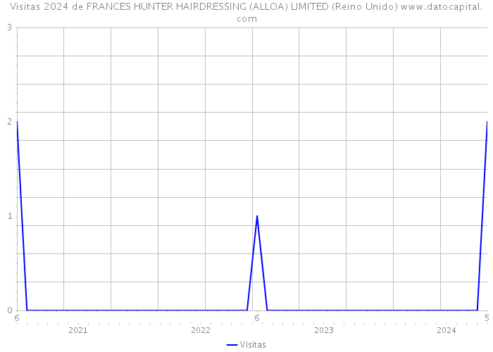 Visitas 2024 de FRANCES HUNTER HAIRDRESSING (ALLOA) LIMITED (Reino Unido) 