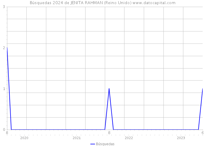 Búsquedas 2024 de JENITA RAHMAN (Reino Unido) 