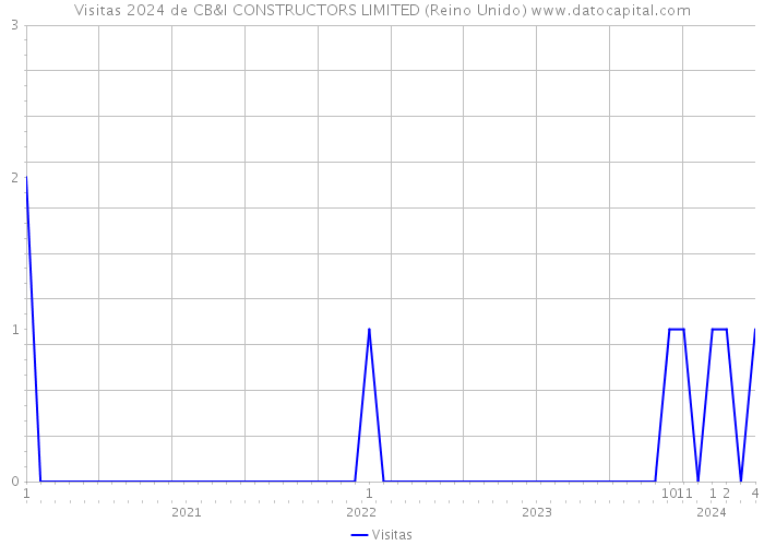 Visitas 2024 de CB&I CONSTRUCTORS LIMITED (Reino Unido) 