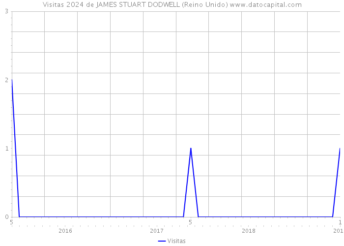 Visitas 2024 de JAMES STUART DODWELL (Reino Unido) 