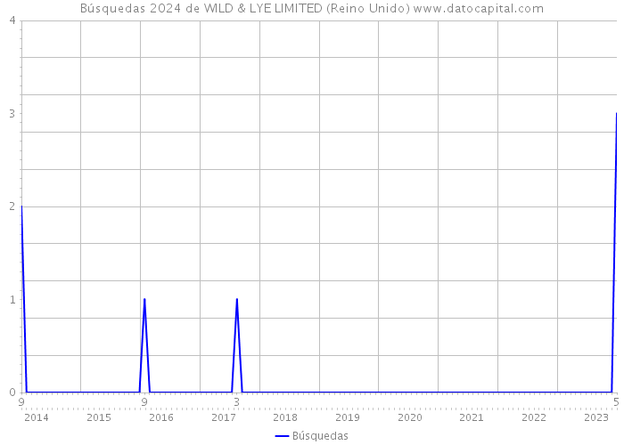 Búsquedas 2024 de WILD & LYE LIMITED (Reino Unido) 