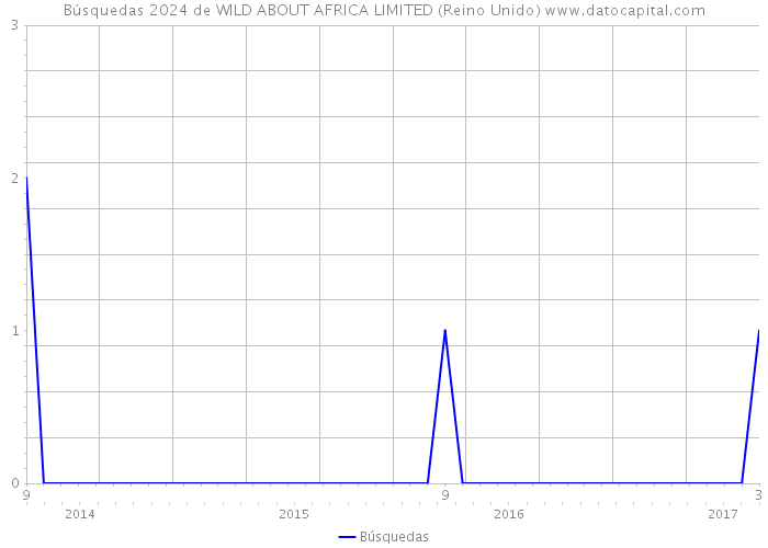 Búsquedas 2024 de WILD ABOUT AFRICA LIMITED (Reino Unido) 