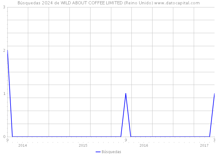 Búsquedas 2024 de WILD ABOUT COFFEE LIMITED (Reino Unido) 
