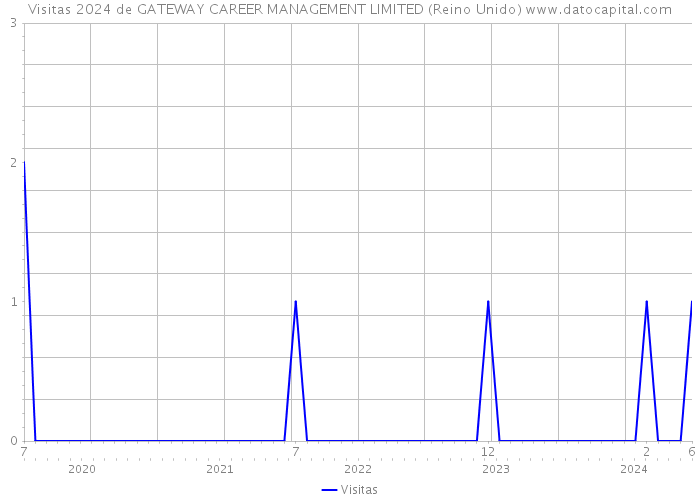 Visitas 2024 de GATEWAY CAREER MANAGEMENT LIMITED (Reino Unido) 