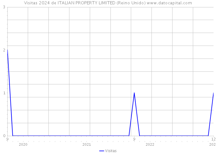 Visitas 2024 de ITALIAN PROPERTY LIMITED (Reino Unido) 