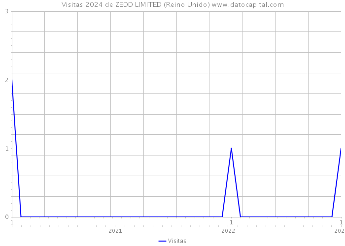 Visitas 2024 de ZEDD LIMITED (Reino Unido) 