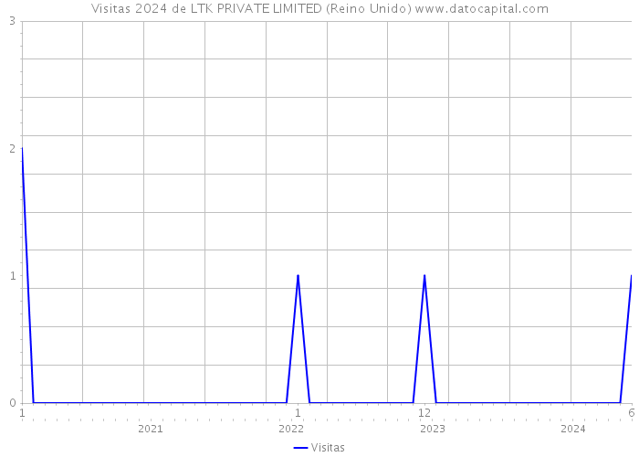 Visitas 2024 de LTK PRIVATE LIMITED (Reino Unido) 