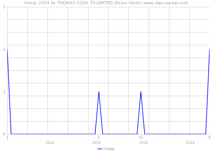 Visitas 2024 de THOMAS COOK TV LIMITED (Reino Unido) 