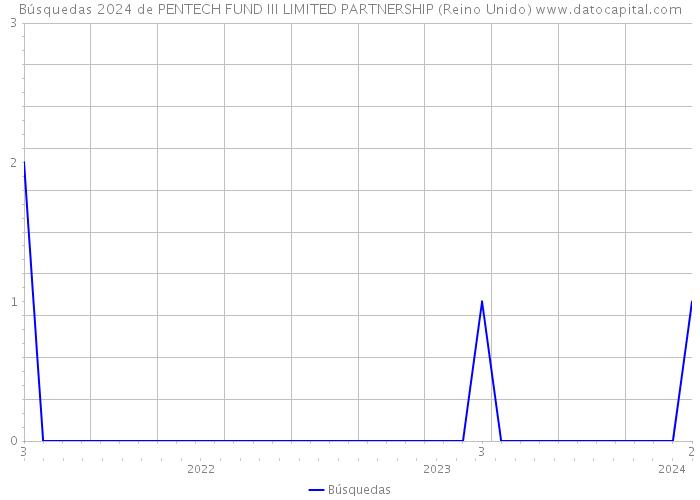 Búsquedas 2024 de PENTECH FUND III LIMITED PARTNERSHIP (Reino Unido) 