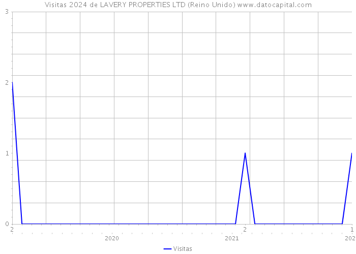 Visitas 2024 de LAVERY PROPERTIES LTD (Reino Unido) 